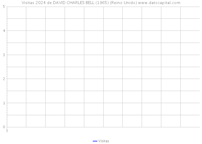 Visitas 2024 de DAVID CHARLES BELL (1965) (Reino Unido) 