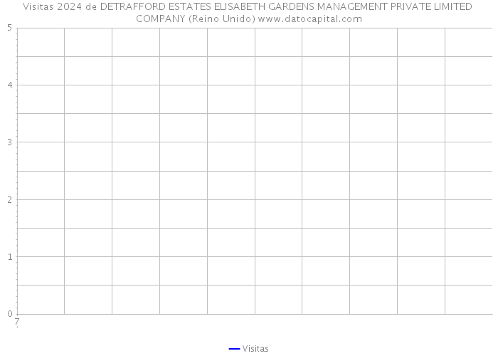 Visitas 2024 de DETRAFFORD ESTATES ELISABETH GARDENS MANAGEMENT PRIVATE LIMITED COMPANY (Reino Unido) 