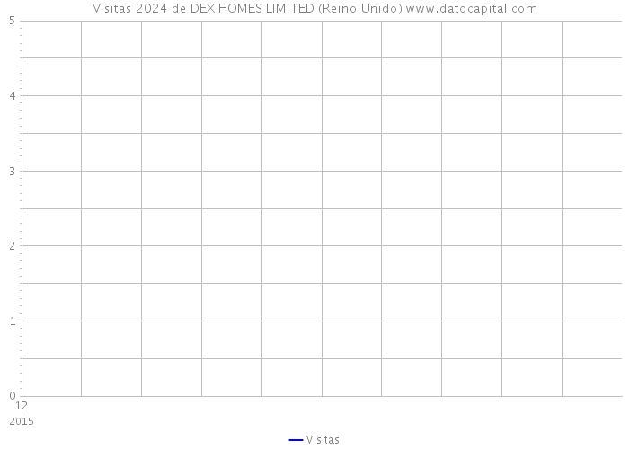 Visitas 2024 de DEX HOMES LIMITED (Reino Unido) 