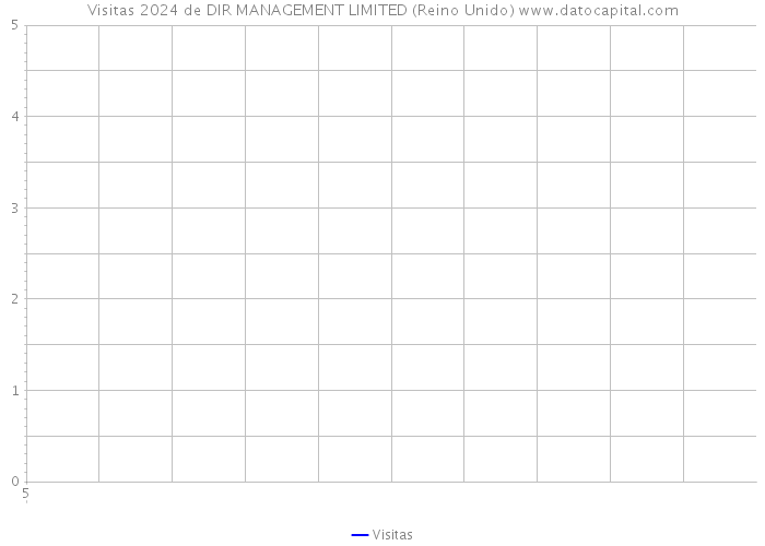 Visitas 2024 de DIR MANAGEMENT LIMITED (Reino Unido) 