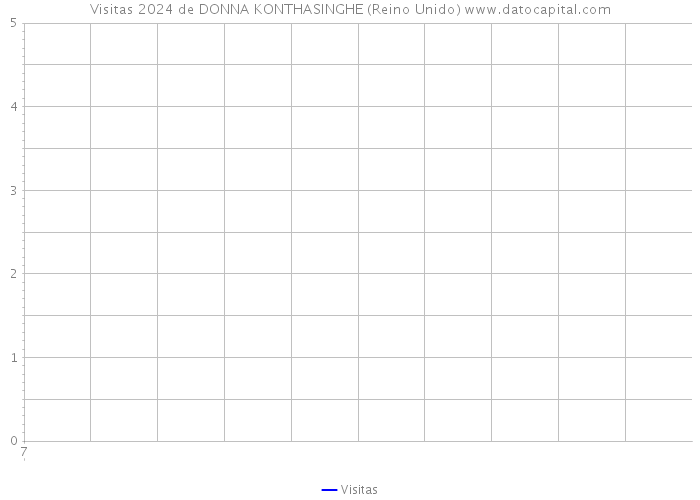 Visitas 2024 de DONNA KONTHASINGHE (Reino Unido) 