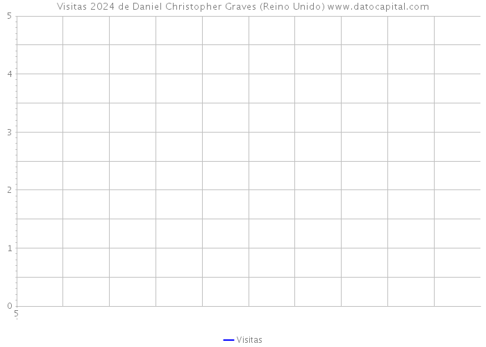 Visitas 2024 de Daniel Christopher Graves (Reino Unido) 