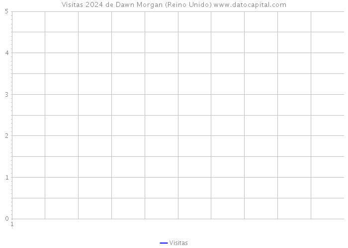 Visitas 2024 de Dawn Morgan (Reino Unido) 