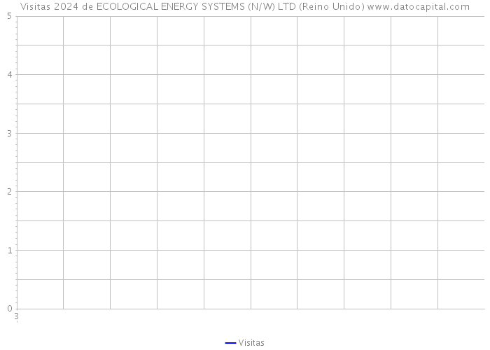 Visitas 2024 de ECOLOGICAL ENERGY SYSTEMS (N/W) LTD (Reino Unido) 