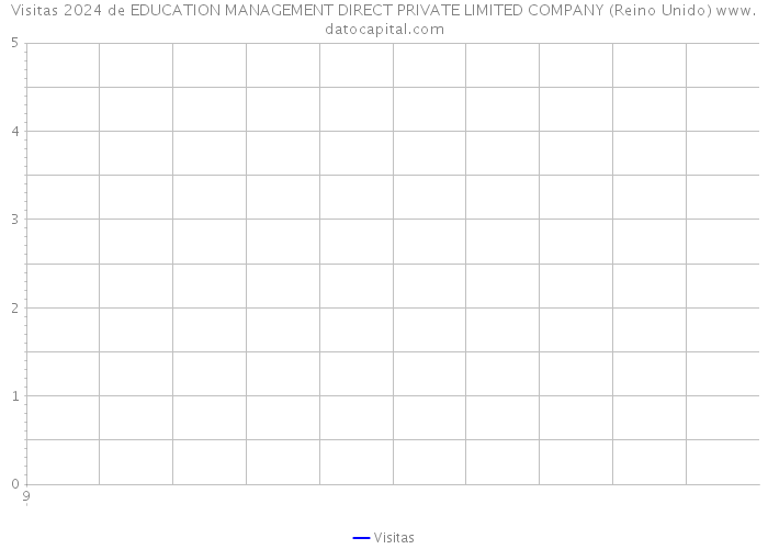 Visitas 2024 de EDUCATION MANAGEMENT DIRECT PRIVATE LIMITED COMPANY (Reino Unido) 