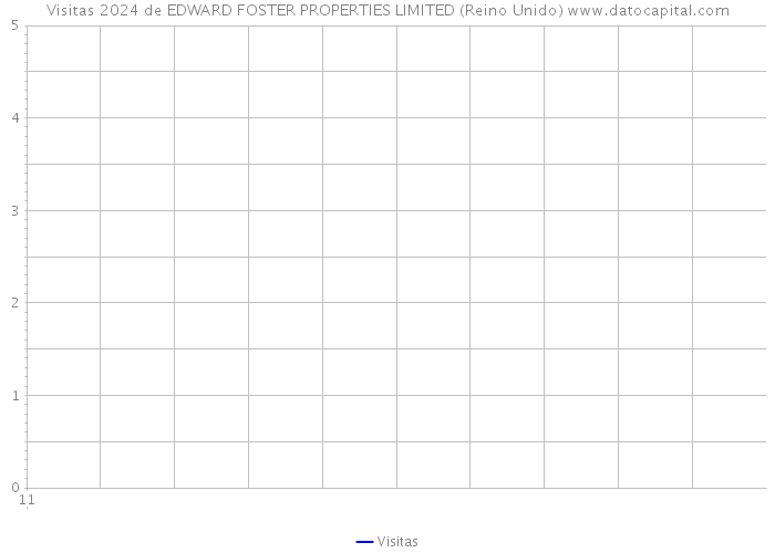 Visitas 2024 de EDWARD FOSTER PROPERTIES LIMITED (Reino Unido) 