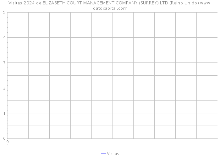 Visitas 2024 de ELIZABETH COURT MANAGEMENT COMPANY (SURREY) LTD (Reino Unido) 