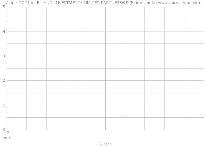 Visitas 2024 de ELLANDI INVESTMENTS LIMITED PARTNERSHIP (Reino Unido) 