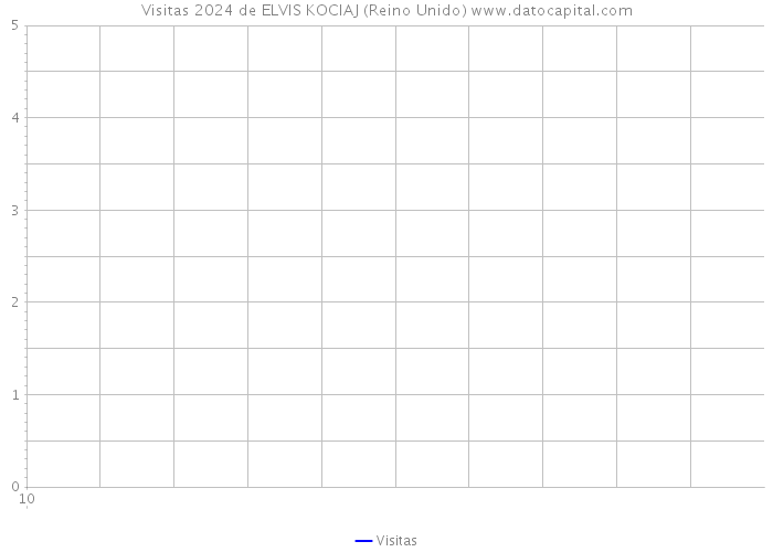 Visitas 2024 de ELVIS KOCIAJ (Reino Unido) 
