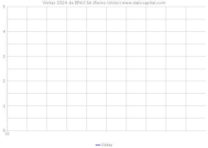 Visitas 2024 de EPAX SA (Reino Unido) 