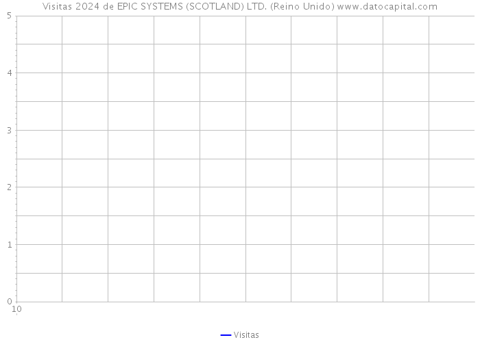 Visitas 2024 de EPIC SYSTEMS (SCOTLAND) LTD. (Reino Unido) 