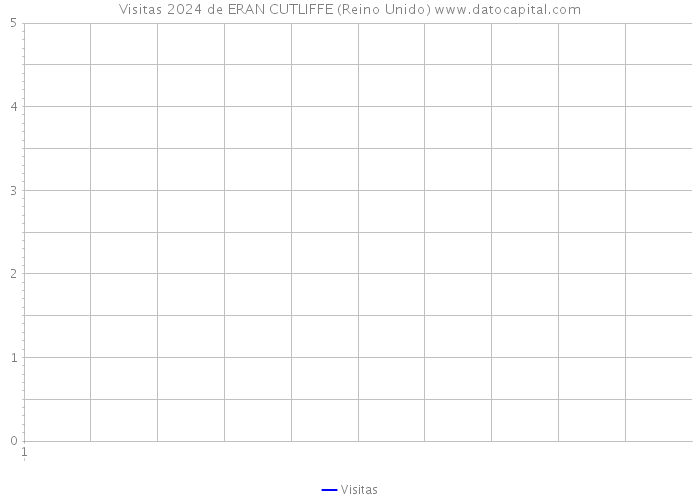 Visitas 2024 de ERAN CUTLIFFE (Reino Unido) 