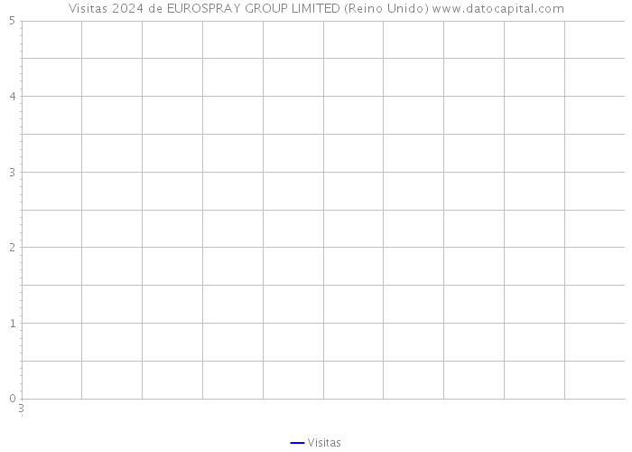 Visitas 2024 de EUROSPRAY GROUP LIMITED (Reino Unido) 