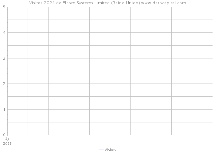 Visitas 2024 de Elcom Systems Limited (Reino Unido) 