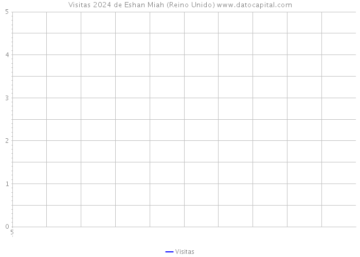 Visitas 2024 de Eshan Miah (Reino Unido) 