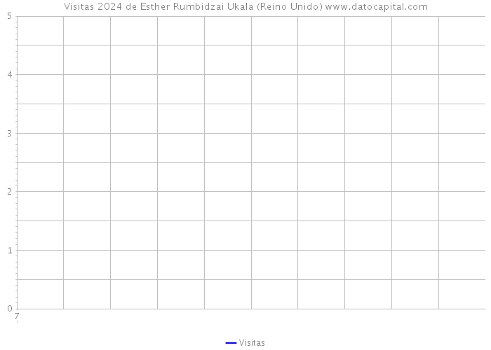 Visitas 2024 de Esther Rumbidzai Ukala (Reino Unido) 