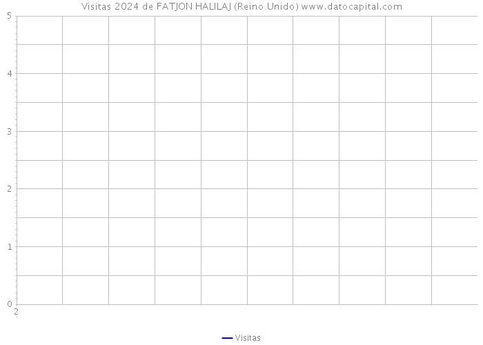 Visitas 2024 de FATJON HALILAJ (Reino Unido) 