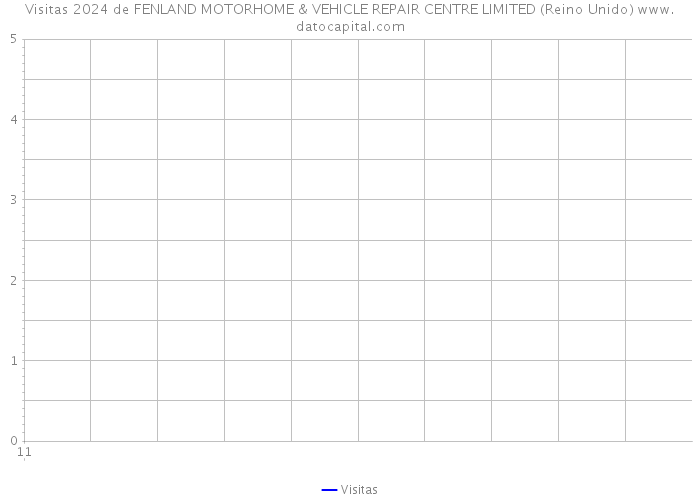 Visitas 2024 de FENLAND MOTORHOME & VEHICLE REPAIR CENTRE LIMITED (Reino Unido) 