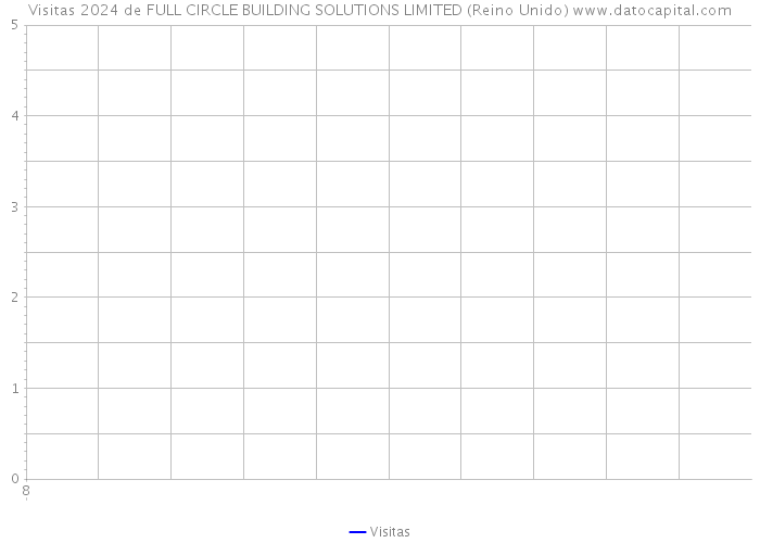 Visitas 2024 de FULL CIRCLE BUILDING SOLUTIONS LIMITED (Reino Unido) 