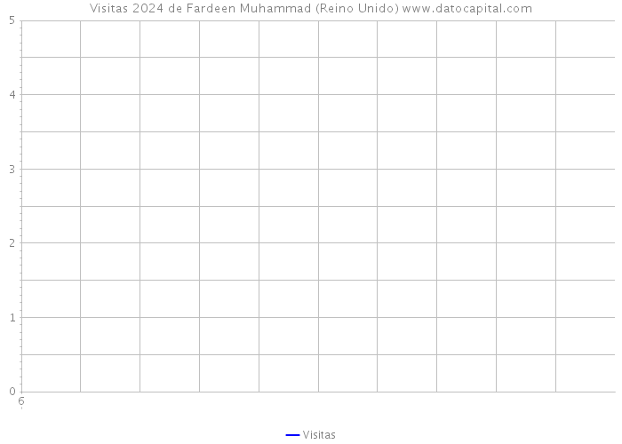 Visitas 2024 de Fardeen Muhammad (Reino Unido) 