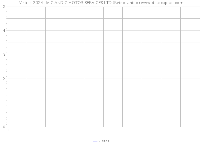 Visitas 2024 de G AND G MOTOR SERVICES LTD (Reino Unido) 