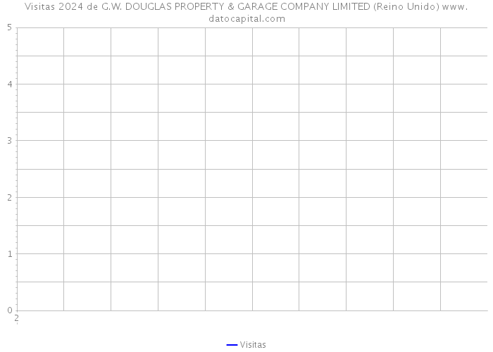 Visitas 2024 de G.W. DOUGLAS PROPERTY & GARAGE COMPANY LIMITED (Reino Unido) 