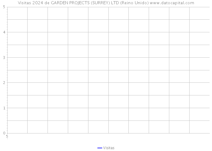 Visitas 2024 de GARDEN PROJECTS (SURREY) LTD (Reino Unido) 