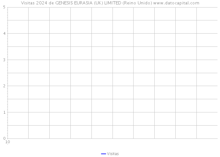 Visitas 2024 de GENESIS EURASIA (UK) LIMITED (Reino Unido) 