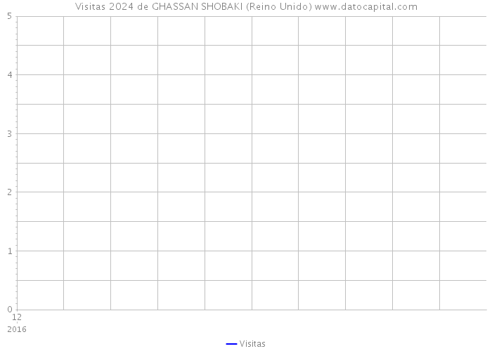 Visitas 2024 de GHASSAN SHOBAKI (Reino Unido) 