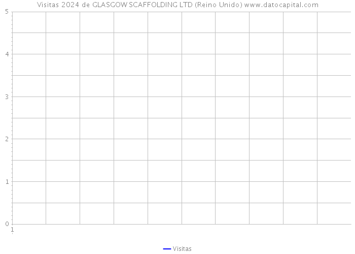 Visitas 2024 de GLASGOW SCAFFOLDING LTD (Reino Unido) 