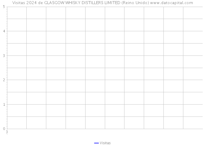 Visitas 2024 de GLASGOW WHISKY DISTILLERS LIMITED (Reino Unido) 