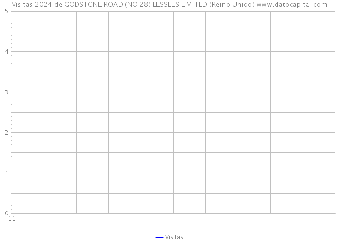 Visitas 2024 de GODSTONE ROAD (NO 28) LESSEES LIMITED (Reino Unido) 