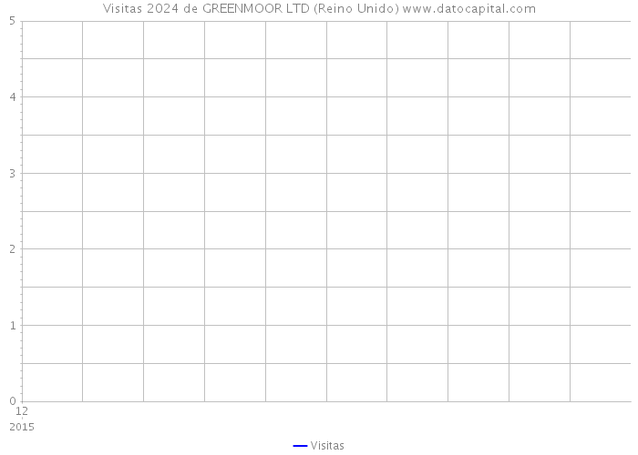 Visitas 2024 de GREENMOOR LTD (Reino Unido) 