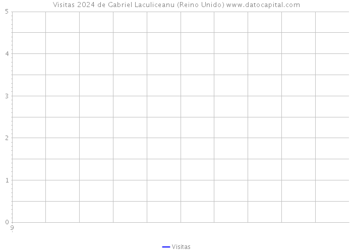 Visitas 2024 de Gabriel Laculiceanu (Reino Unido) 