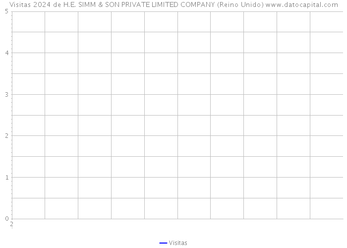 Visitas 2024 de H.E. SIMM & SON PRIVATE LIMITED COMPANY (Reino Unido) 