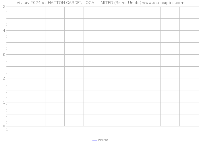 Visitas 2024 de HATTON GARDEN LOCAL LIMITED (Reino Unido) 