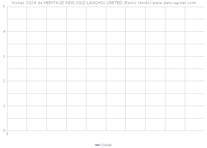 Visitas 2024 de HERITAGE INNS (OLD LANGHO) LIMITED (Reino Unido) 