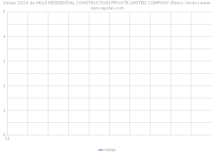 Visitas 2024 de HILLS RESIDENTIAL CONSTRUCTION PRIVATE LIMITED COMPANY (Reino Unido) 