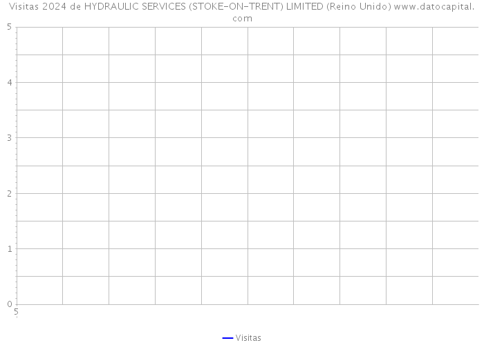 Visitas 2024 de HYDRAULIC SERVICES (STOKE-ON-TRENT) LIMITED (Reino Unido) 