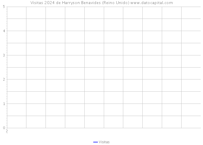 Visitas 2024 de Harryson Benavides (Reino Unido) 