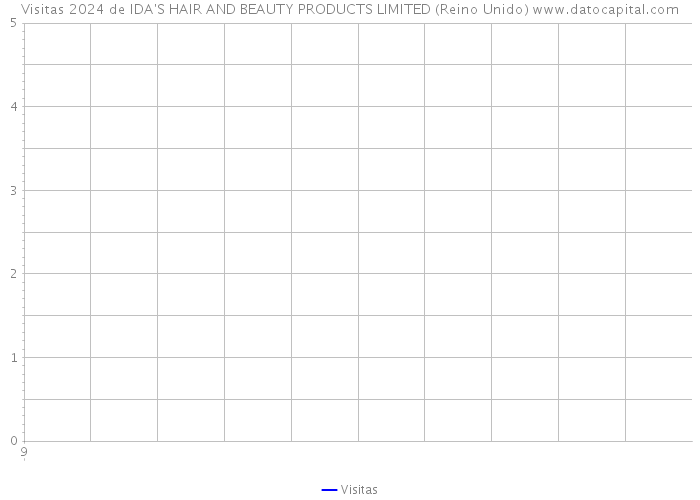 Visitas 2024 de IDA'S HAIR AND BEAUTY PRODUCTS LIMITED (Reino Unido) 