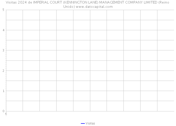 Visitas 2024 de IMPERIAL COURT (KENNINGTON LANE) MANAGEMENT COMPANY LIMITED (Reino Unido) 