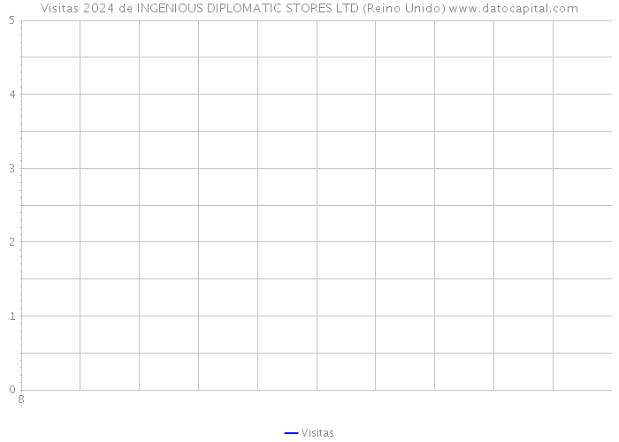 Visitas 2024 de INGENIOUS DIPLOMATIC STORES LTD (Reino Unido) 