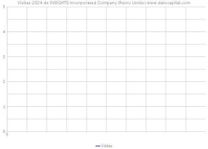 Visitas 2024 de INSIGHTS Incorporated Company (Reino Unido) 