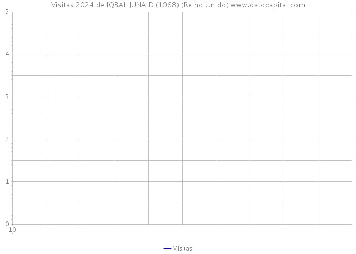 Visitas 2024 de IQBAL JUNAID (1968) (Reino Unido) 