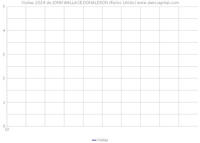 Visitas 2024 de JOHN WALLACE DONALDSON (Reino Unido) 