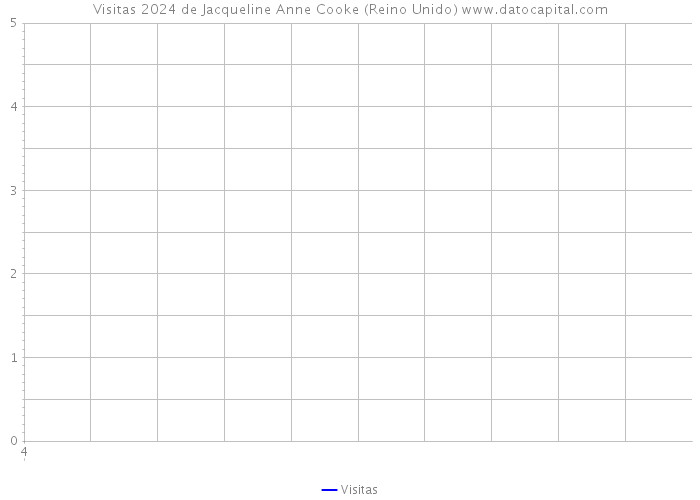 Visitas 2024 de Jacqueline Anne Cooke (Reino Unido) 