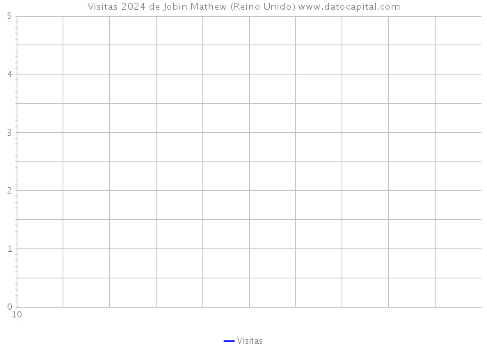 Visitas 2024 de Jobin Mathew (Reino Unido) 