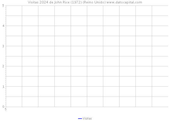 Visitas 2024 de John Rice (1972) (Reino Unido) 