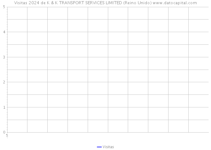 Visitas 2024 de K & K TRANSPORT SERVICES LIMITED (Reino Unido) 